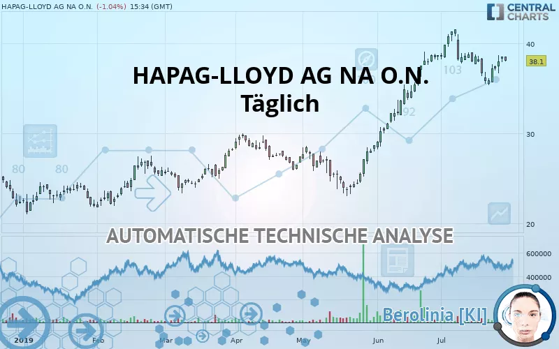 HAPAG-LLOYD AG NA O.N. - Täglich