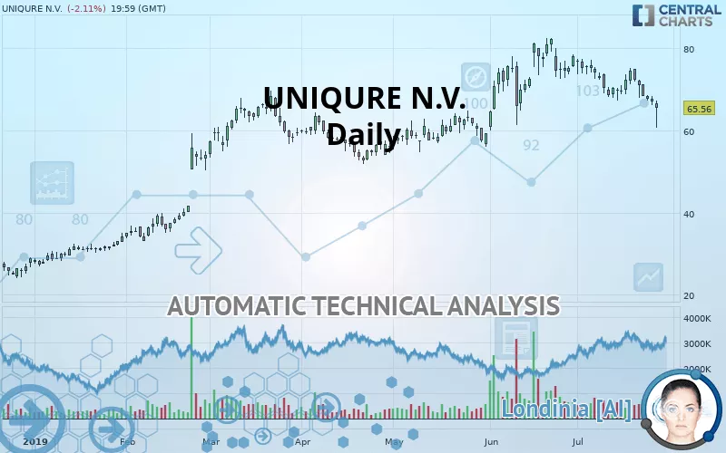 UNIQURE N.V. - Daily