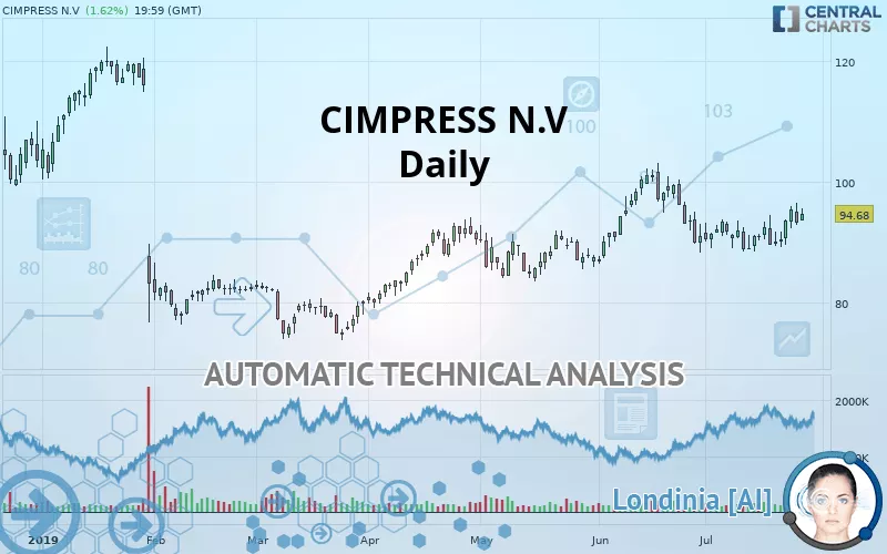 CIMPRESS PLC - Daily