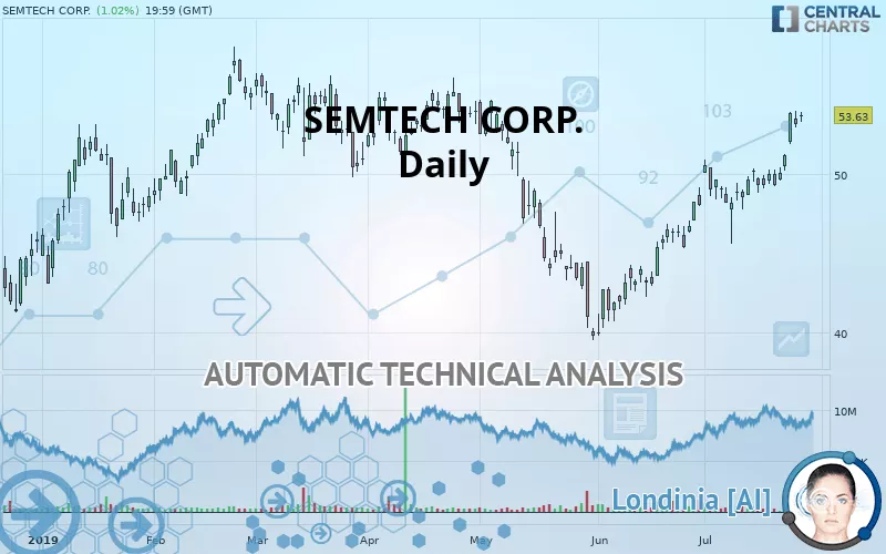 SEMTECH CORP. - Daily