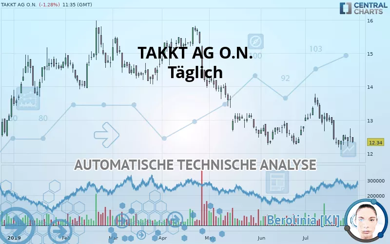 TAKKT AG O.N. - Täglich