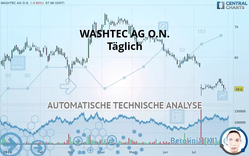 WASHTEC AG O.N. - Täglich