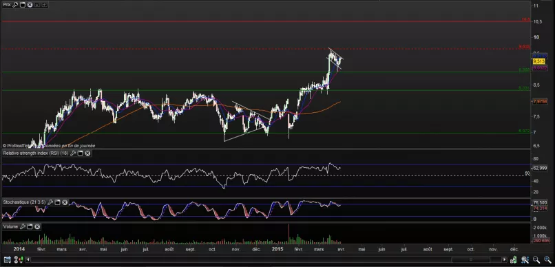 ALTRAN TECHN. - Journalier