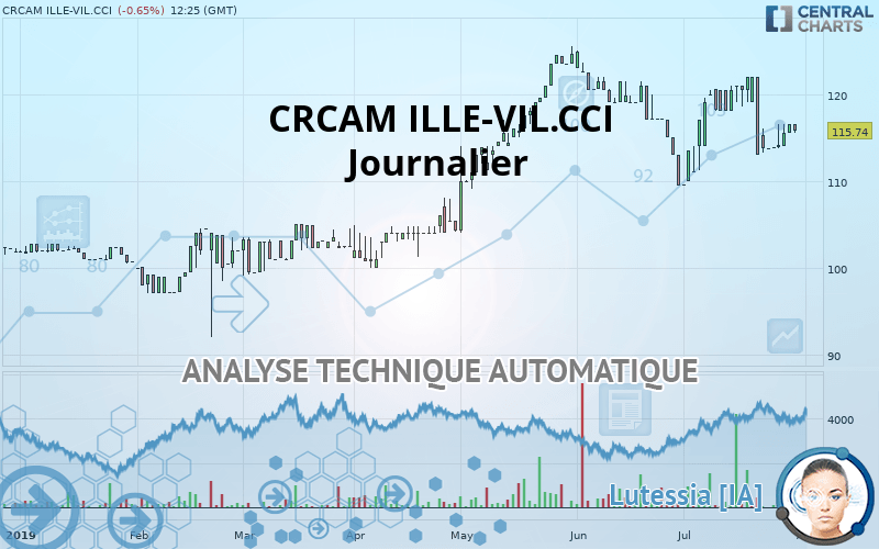 CRCAM ILLE-VIL.CCI - Daily