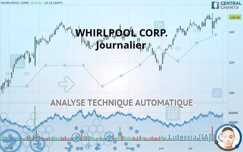 WHIRLPOOL CORP. - Giornaliero