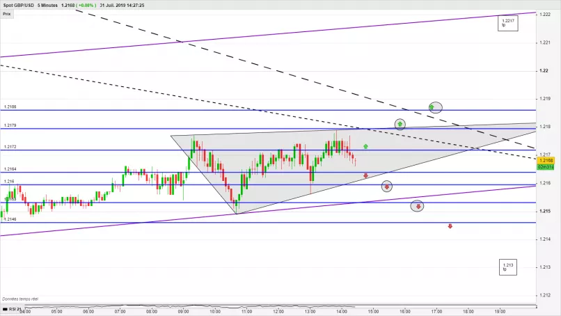 GBP/USD - 5 min.