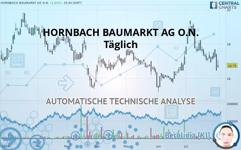 HORNBACH BAUMARKT AG O.N. - Täglich