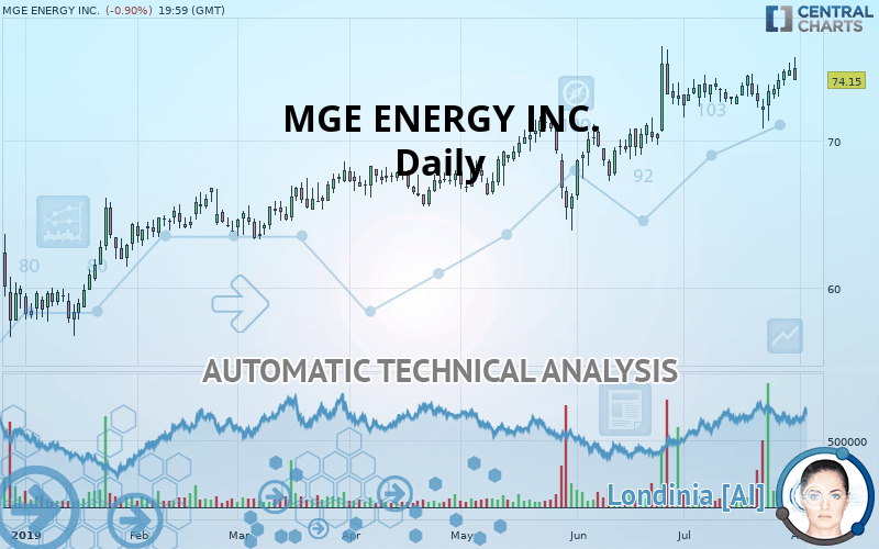 MGE ENERGY INC. - Täglich