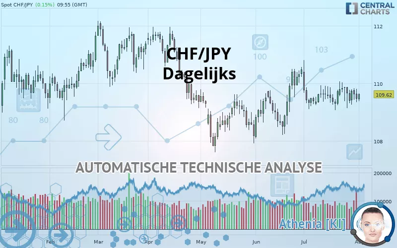 CHF/JPY - Giornaliero