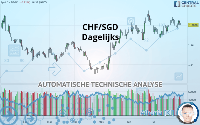 CHF/SGD - Diario