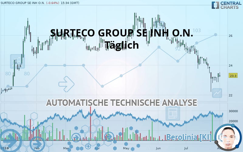 SURTECO GROUP SE INH O.N. - Dagelijks