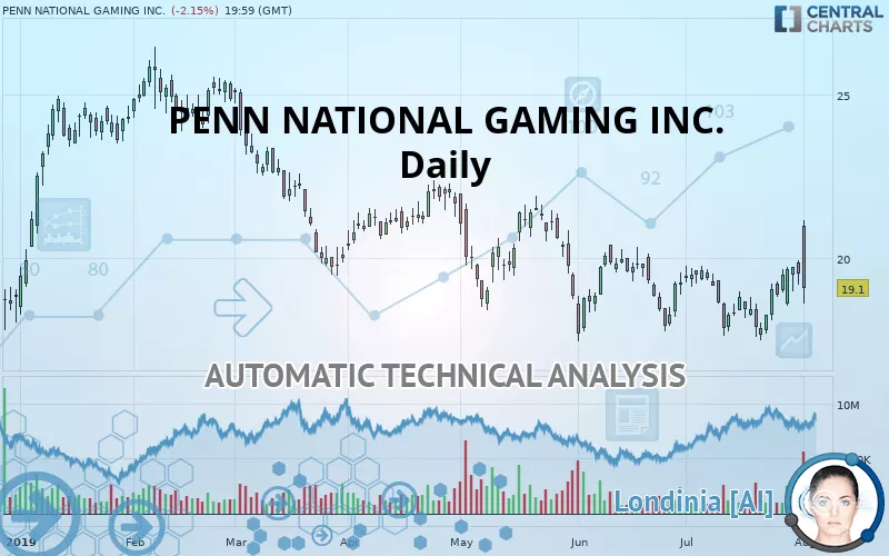 PENN ENTERTAINMENT INC. - Daily