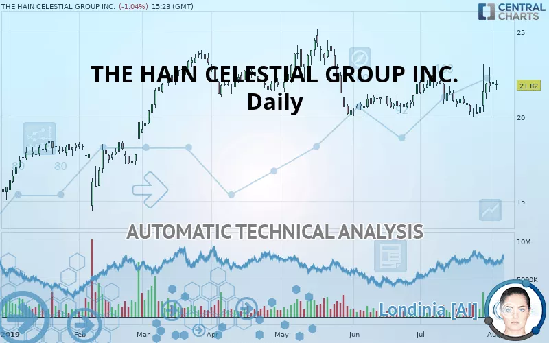 THE HAIN CELESTIAL GROUP INC. - Daily