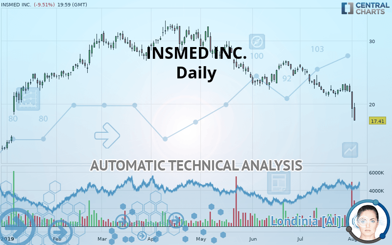 INSMED INC. - Daily