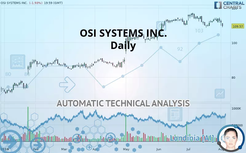 OSI SYSTEMS INC. - Dagelijks