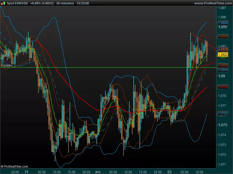 EUR/USD - 10 min.