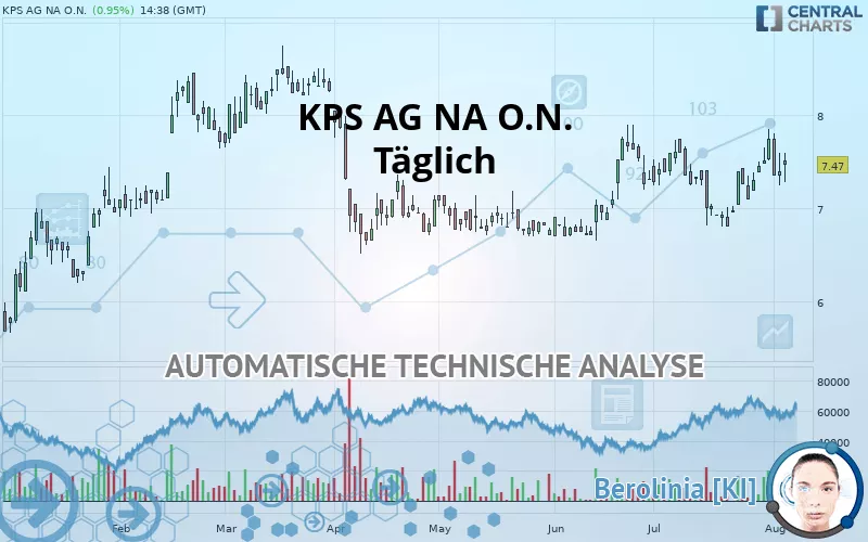 KPS AG NA O.N. - Täglich