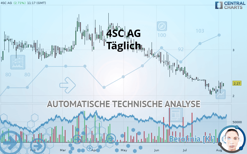 4SC AG - Täglich