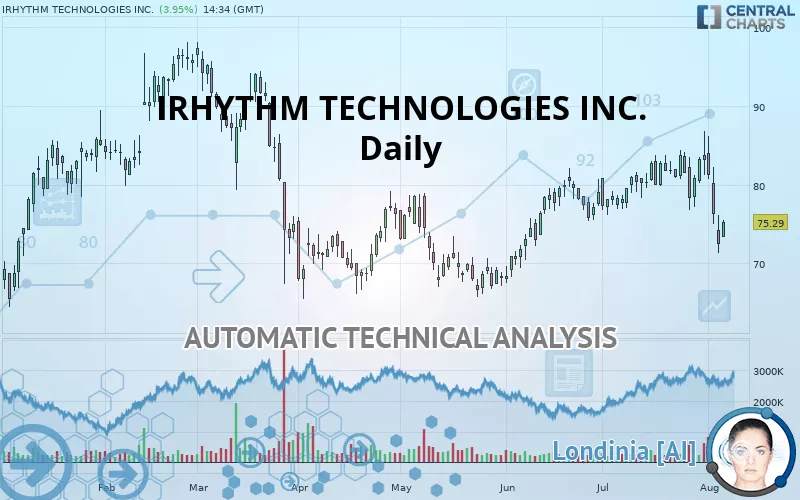 IRHYTHM TECHNOLOGIES INC. - Daily