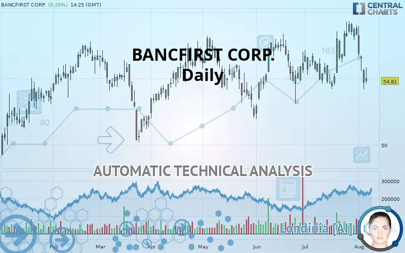 BANCFIRST CORP. - Daily