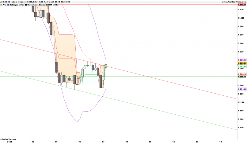 CAC40 INDEX - 1H