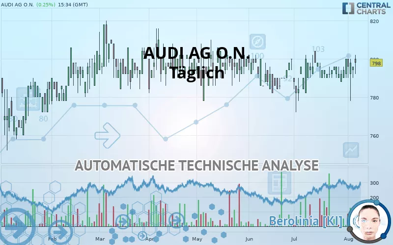 AUDI AG O.N. - Täglich