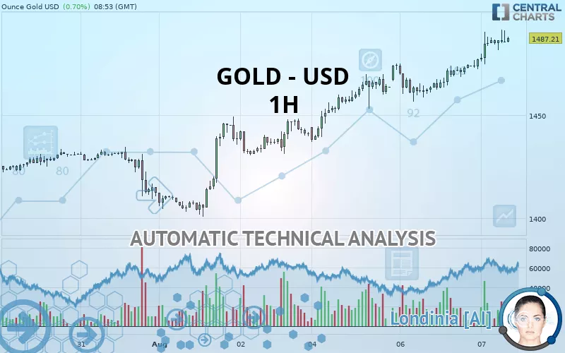 Gold Usd 1h Technical Analysis Published On 08 07 2019 Gmt