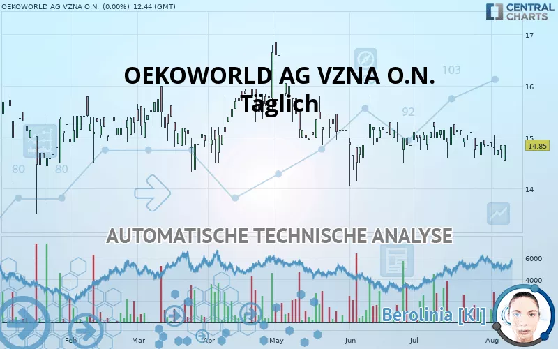 OEKOWORLD AG VZNA O.N. - Täglich