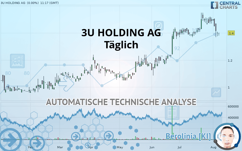 3U HOLDING AG - Daily