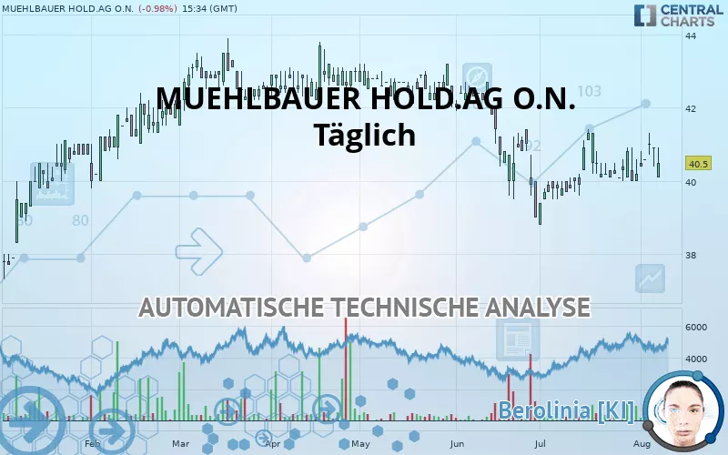 MUEHLBAUER HOLD.AG O.N. - Täglich