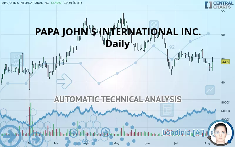 PAPA JOHN S INTERNATIONAL INC. - Daily