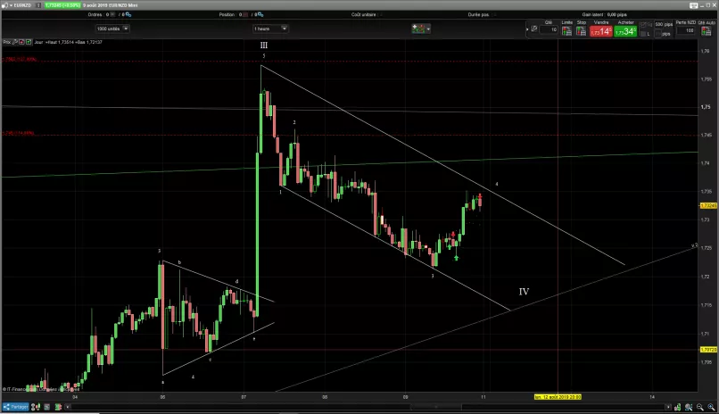 EUR/NZD - 1H