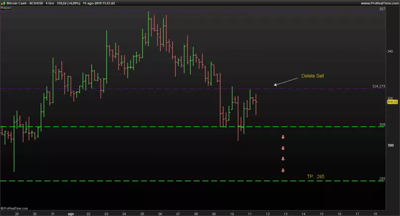 BITCOIN CASH - BCH/USD - 4H