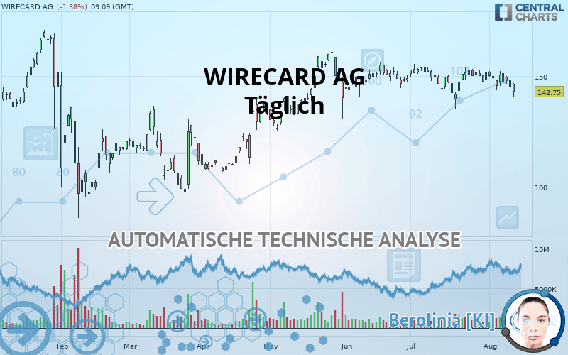 WIRECARD AG - Täglich