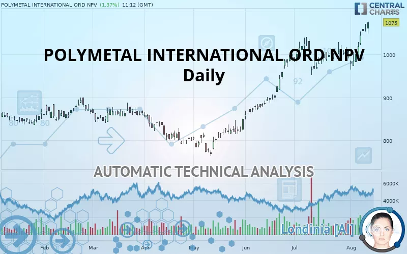 POLYMETAL INTERNATIONAL ORD NPV - Daily