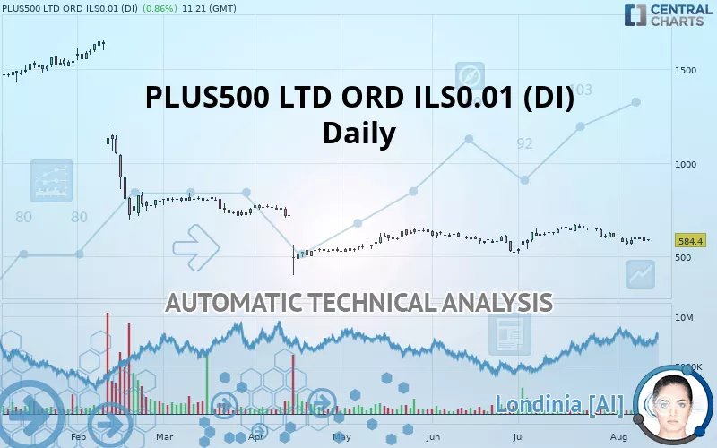 PLUS500 LTD ORD ILS0.01 (DI) - Daily