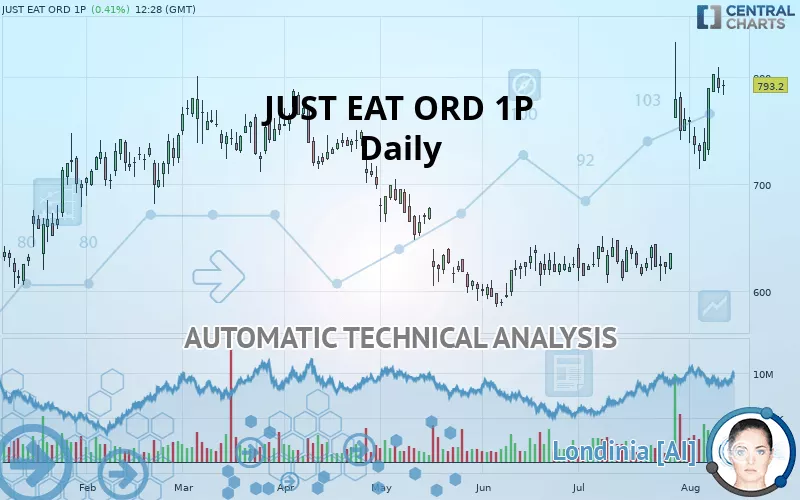 JUST EAT ORD 1P - Daily