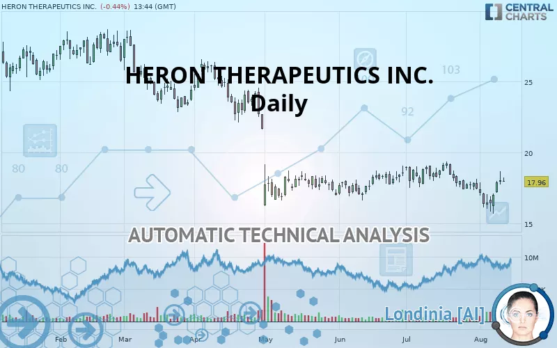 HERON THERAPEUTICS INC. - Daily