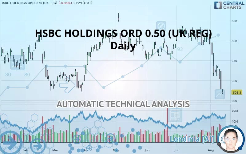 HSBC HOLDINGS ORD USD 0.50 (UK REG) - Täglich