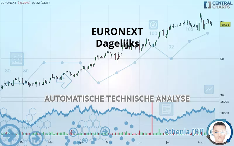 EURONEXT - Dagelijks