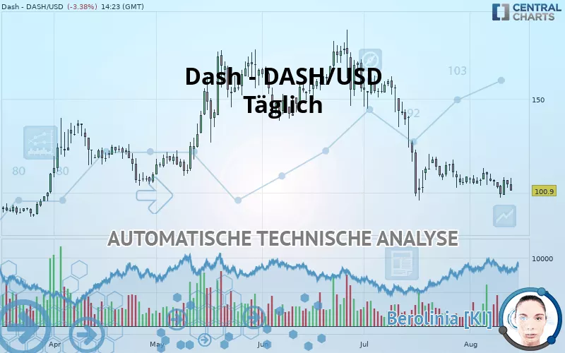 DASH - DASH/USD - Täglich