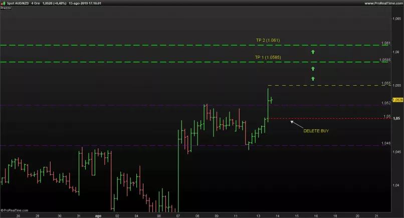 AUD/NZD - 4 uur