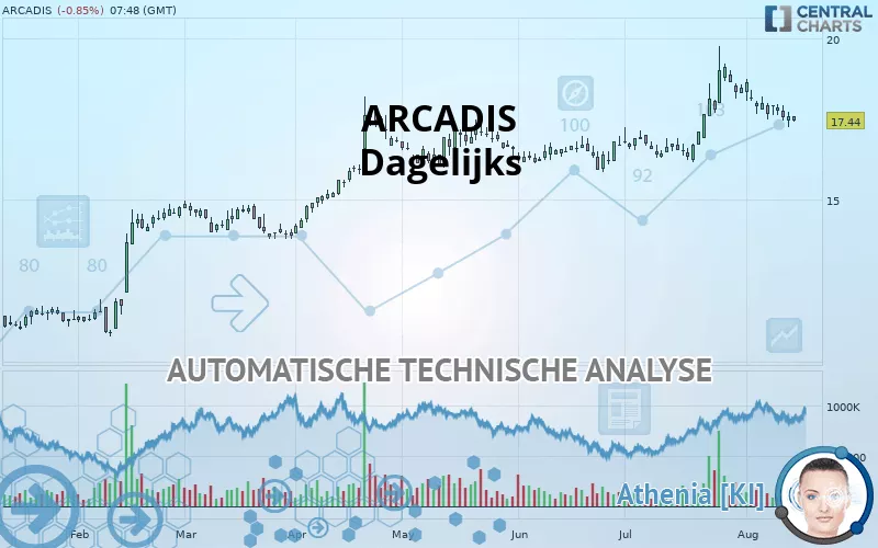 ARCADIS - Dagelijks