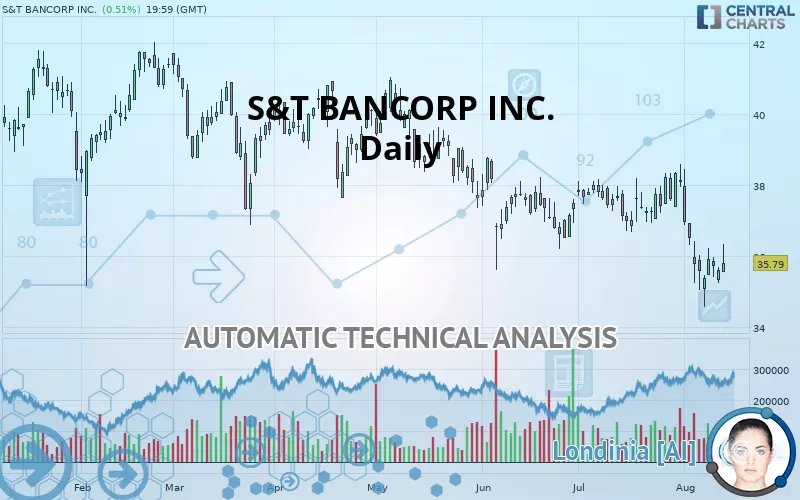 S&amp;T BANCORP INC. - Daily