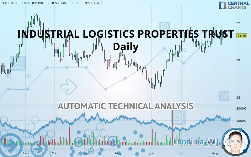 INDUSTRIAL LOGISTICS PROPERTIES TRUST - Daily