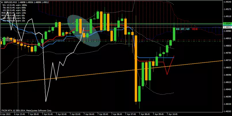 GBP/USD - 15 min.