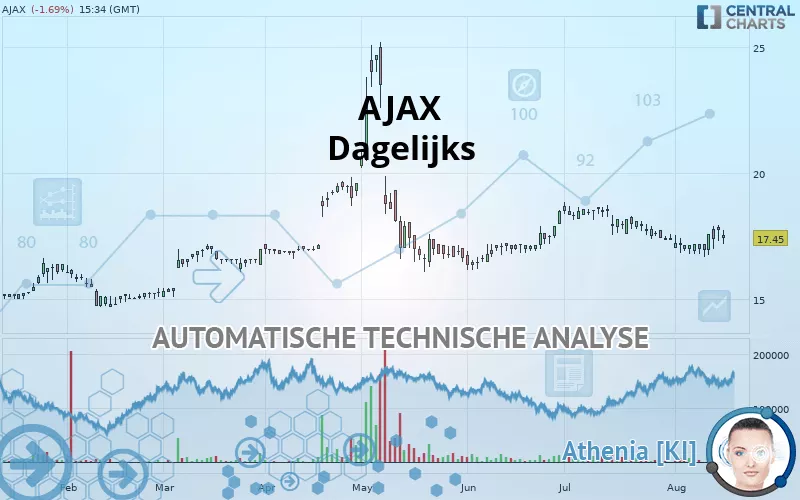 AJAX - Dagelijks