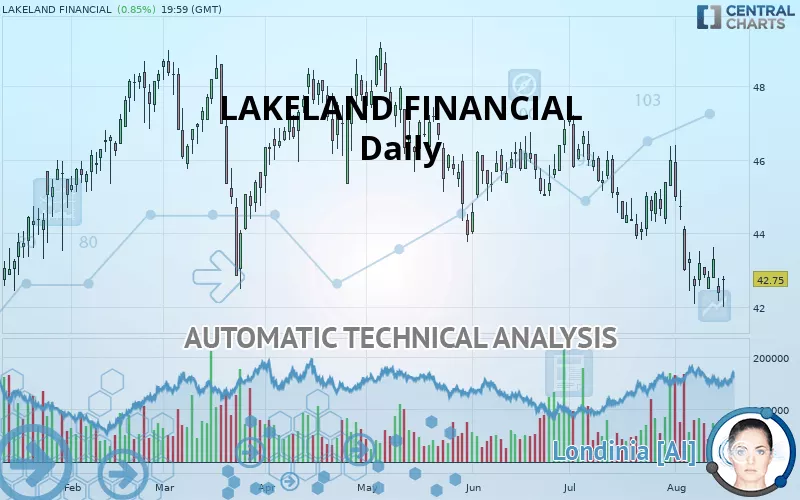 LAKELAND FINANCIAL - Daily