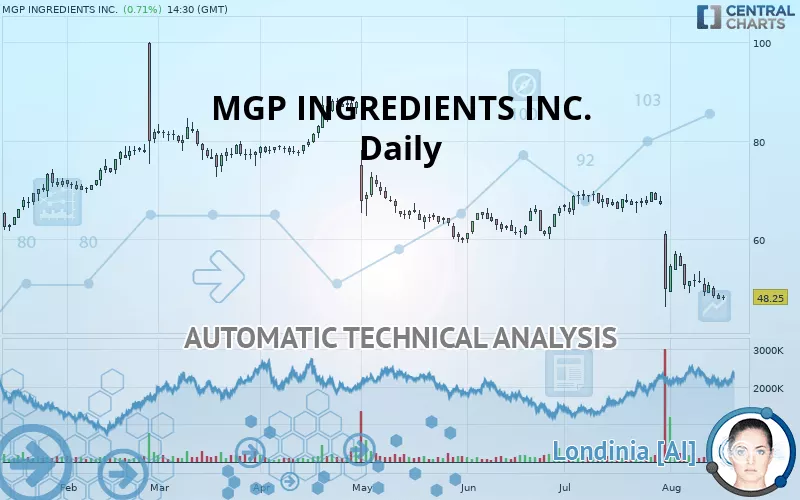 MGP INGREDIENTS INC. - Daily