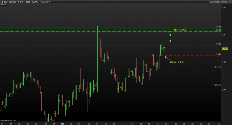 GBP/NZD - 4H